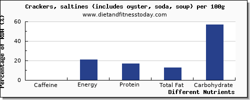 chart to show highest caffeine in saltine crackers per 100g